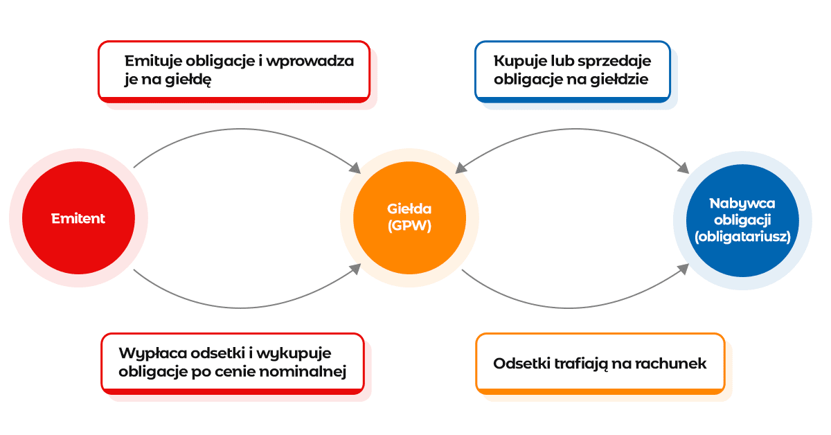 Emitent wprowadza obligacje na giełdę. Wypłaca odsetki i wykupuje obligacje po cenie nominalnej. Nabywca obligacji (tzw. obligatariusz) kupuje lub sprzedaje obligacje na giełdzie. Odsetki z obligacji trafiają na jego rachunek.