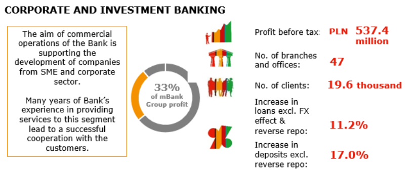 Image shows: CORPORATE AND INVESTMENT BANKING - The aim of commercial operations of the Bank is supporting the development of companies from SME and corporate sector.
Many years of Bank's experience in providing services to this segment lead to a successful cooperation with the customers. 
Profit before tax: PLN 537.4 million
No. of branches: 47
No. of clients: 19.6 thousand
Increase in loans excl. FX effect: 11.2%
Increase in deposits: 17.0%
33% of mBank Group profit