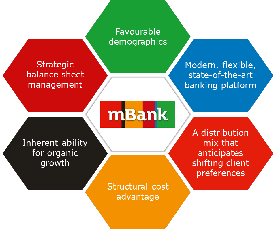 Strategic advantages: 
1. Favourable demographics
2. Modern, flexible, state-of-the-art banking platform
3. A distribution mix that anticipates shifting client preferences
4. Structural cost advantage
5. Inherent ability for organic growth
6. Strategic balance sheet management